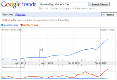 Google Trends Mother's Day 2010 - 30 Days Comparison
