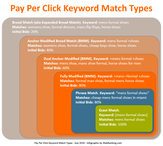 Google AdWords Pay Per Click Keyword Match Types: Exact, Phrase, Expanded Broad and Modified BMM (Broad Match Modifier)