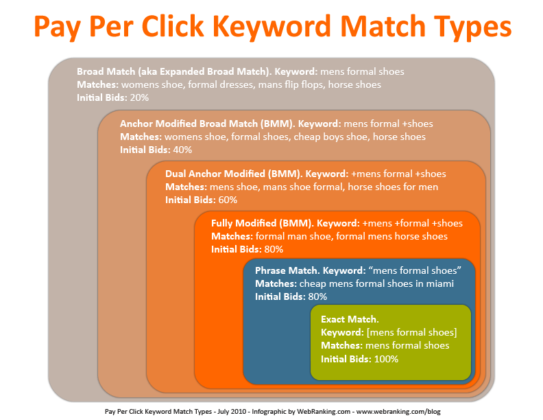 how to change keywords to broad match