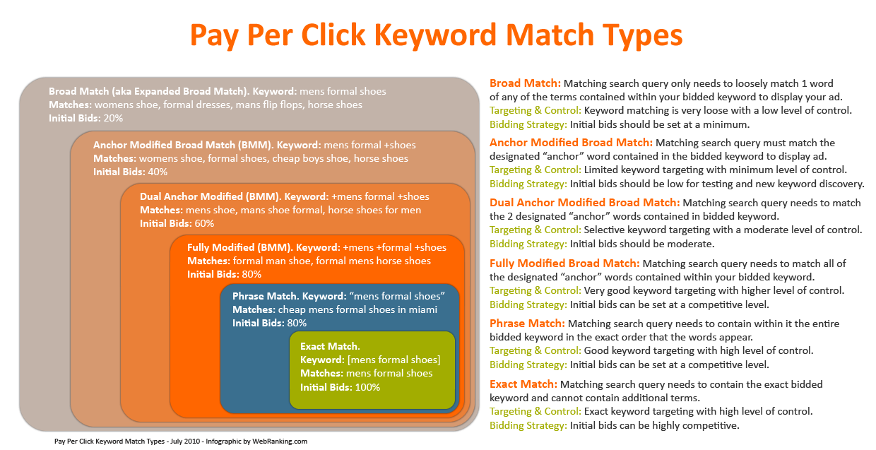 Adwords Keyword Match Types Exact Phrase Broad And Modified Broad