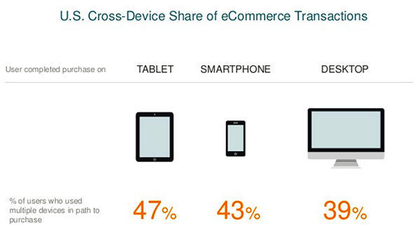 US Cross-Device Share of eCommerce Transactions