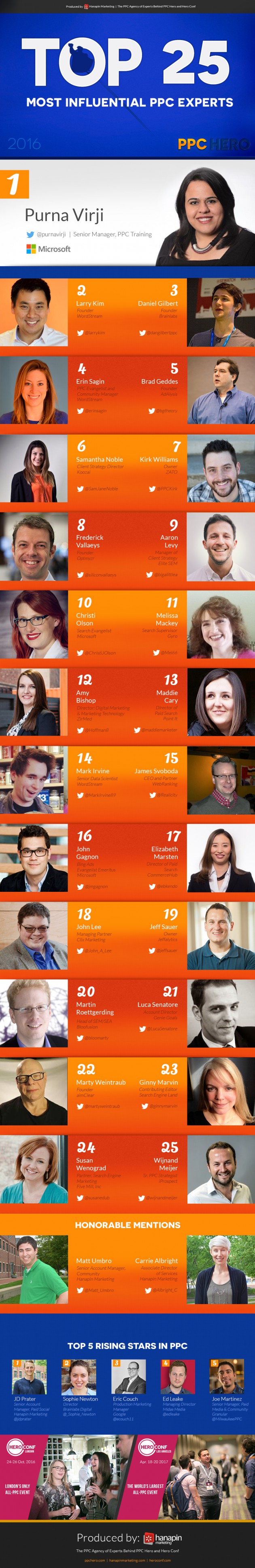 2016 Top 25 Most Influential PPC Experts