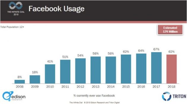 Facebook Usage Down in US
