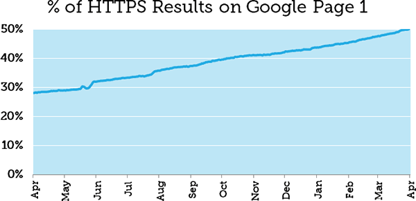 Google Results in HTTPS