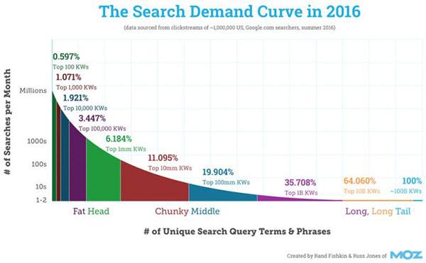 search-demand-curve