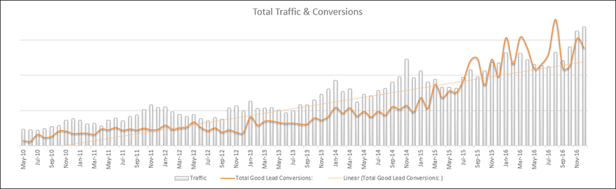 superior-glove-traffic-and-conversions